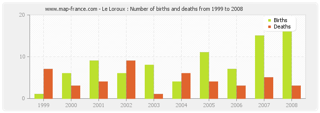 Le Loroux : Number of births and deaths from 1999 to 2008